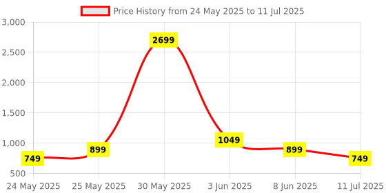 myntra.com CASE CREATION Abstract Printed iPhone XR Back Case Mobile Accessories case creation Price History Graph from 24 May 2025 to 11 Jul 2025