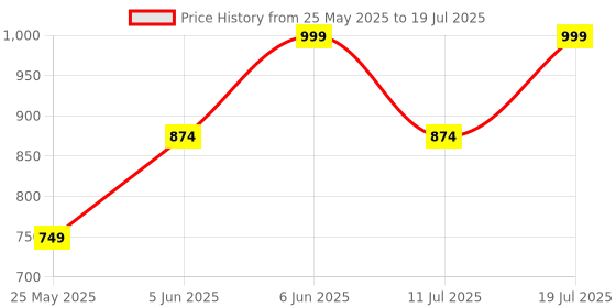 myntra.com CASE CREATION Abstract Printed iPhone XR Bumper Case Mobile Accessories case creation Price History Graph from 25 May 2025 to 11 Jul 2025