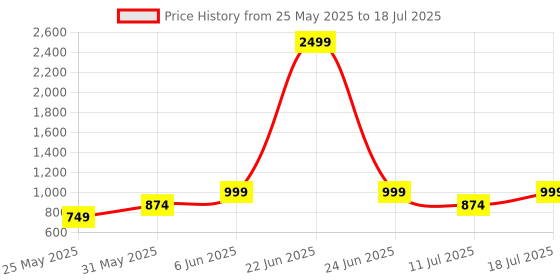 myntra.com CASE CREATION Abstract Printed iPhone Xs Back Case Mobile Accessories case creation Price History Graph from 25 May 2025 to 11 Jul 2025