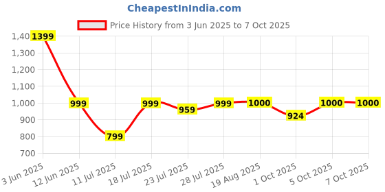 myntra.com CASE CREATION Butterfly Printed iPhone 14 Pro Bumper Case Mobile Accessories case creation Price History Graph from 3 Jun 2025 to 7 Oct 2025
