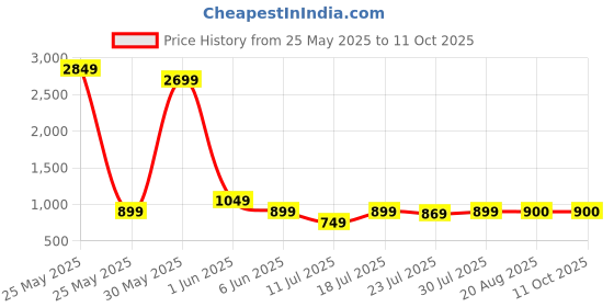myntra.com CASE CREATION Cartoon Characters iPhone 15 Pro Back Case Mobile Accessories case creation Price History Graph from 25 May 2025 to 10 Oct 2025