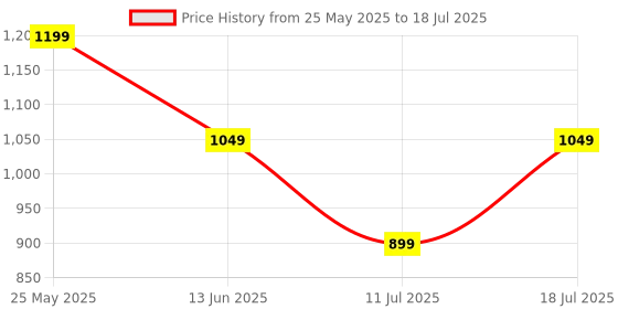myntra.com CASE CREATION Cartoon Characters Printed iPhone 11 Back Case Mobile Accessories case creation Price History Graph from 25 May 2025 to 18 Jul 2025