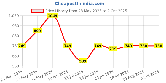 myntra.com CASE CREATION Cartoon Characters Printed iPhone 11 Back Case Mobile Accessories case creation Price History Graph from 23 May 2025 to 8 Oct 2025