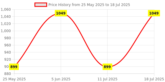 myntra.com CASE CREATION Cartoon Characters Printed iPhone 11 Back Case Mobile Accessories case creation Price History Graph from 25 May 2025 to 11 Jul 2025