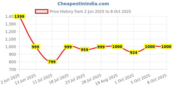 myntra.com CASE CREATION Cartoon Characters Printed iPhone 11 Bumper Case Mobile Accessories case creation Price History Graph from 2 Jun 2025 to 7 Oct 2025