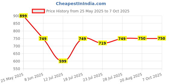 myntra.com CASE CREATION Cartoon Characters Printed iPhone 11 Pro Back Case Mobile Accessories case creation Price History Graph from 25 May 2025 to 7 Oct 2025