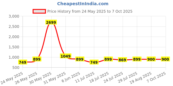 myntra.com CASE CREATION Cartoon Characters Printed iPhone 11 Pro Max Bumper Case Mobile Accessories case creation Price History Graph from 24 May 2025 to 7 Oct 2025