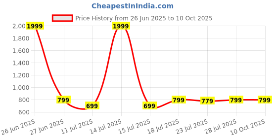 myntra.com CASE CREATION Cartoon Characters Printed iPhone 11 Pro Max Bumper Case Mobile Accessories case creation Price History Graph from 26 Jun 2025 to 9 Oct 2025