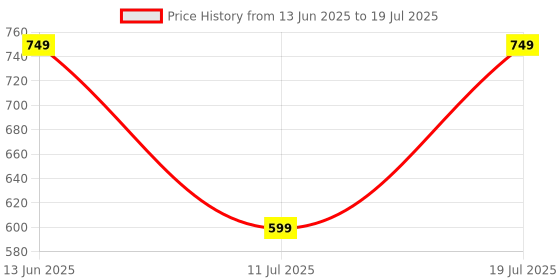 myntra.com CASE CREATION Cartoon Characters Printed iPhone 12 Back Case Mobile Accessories case creation Price History Graph from 13 Jun 2025 to 11 Jul 2025