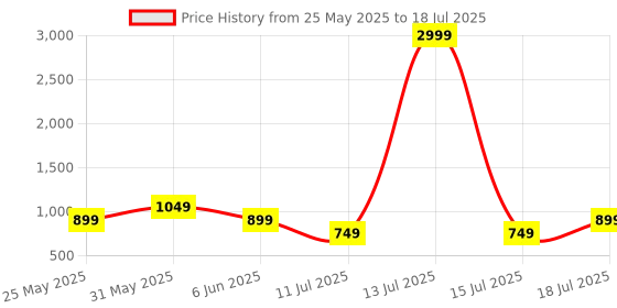myntra.com CASE CREATION Cartoon Characters Printed iPhone 13 Back Case case creation Price History Graph from 25 May 2025 to 15 Jul 2025
