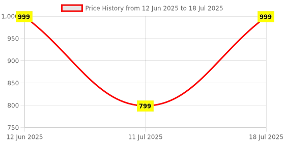 myntra.com CASE CREATION Cartoon Characters Printed iPhone 13 Back Case Mobile Accessories case creation Price History Graph from 12 Jun 2025 to 11 Jul 2025