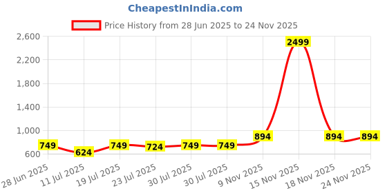 myntra.com CASE CREATION Cartoon Characters Printed iPhone 13 Back Case Mobile Accessories case creation Price History Graph from 28 Jun 2025 to 24 Nov 2025