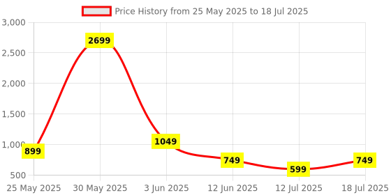 myntra.com CASE CREATION Cartoon Characters Printed iPhone 13 Bumper Case Mobile Accessories case creation Price History Graph from 25 May 2025 to 12 Jul 2025