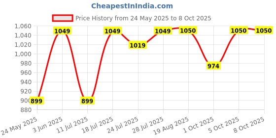 myntra.com CASE CREATION Cartoon Characters Printed iPhone 13 Bumper Case Mobile Accessories case creation Price History Graph from 24 May 2025 to 7 Oct 2025
