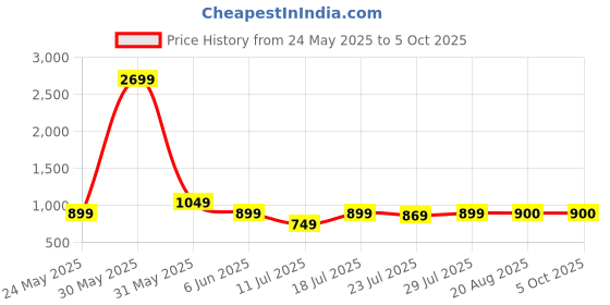 myntra.com CASE CREATION Cartoon Characters Printed iPhone 13 Bumper Case Mobile Accessories case creation Price History Graph from 24 May 2025 to 5 Oct 2025