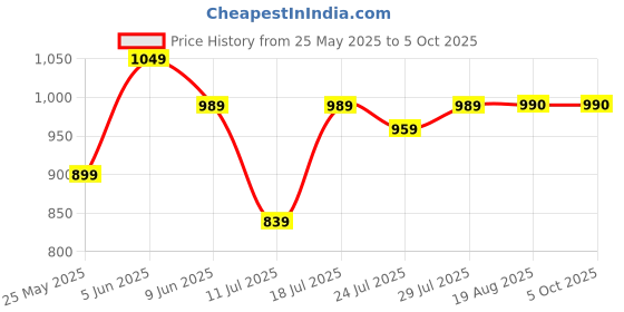 myntra.com CASE CREATION Cartoon Characters Printed iPhone 13 Bumper Case Mobile Accessories case creation Price History Graph from 25 May 2025 to 5 Oct 2025