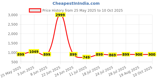 myntra.com CASE CREATION Cartoon Characters Printed iPhone 13 Bumper Case Mobile Accessories case creation Price History Graph from 25 May 2025 to 9 Oct 2025