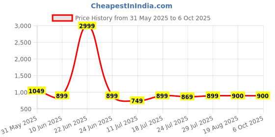 myntra.com CASE CREATION Cartoon Characters Printed iPhone 13 Bumper Case Mobile Accessories case creation Price History Graph from 31 May 2025 to 5 Oct 2025