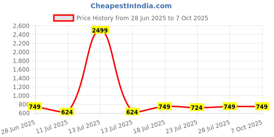 myntra.com CASE CREATION Cartoon Characters Printed iPhone 13 Bumper Case Mobile Accessories case creation Price History Graph from 28 Jun 2025 to 6 Oct 2025