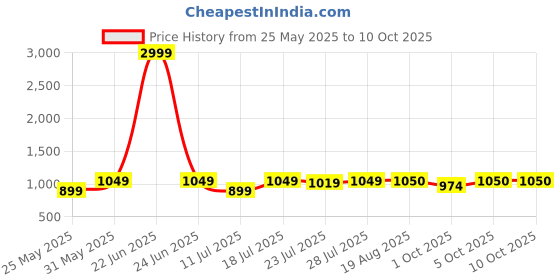 myntra.com CASE CREATION Cartoon Characters Printed iPhone 13 Mini Bumper Case Mobile Accessories case creation Price History Graph from 25 May 2025 to 9 Oct 2025
