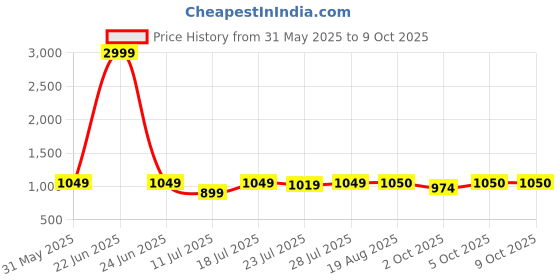 myntra.com CASE CREATION Cartoon Characters Printed iPhone 13 Mini Bumper Case Mobile Accessories case creation Price History Graph from 31 May 2025 to 8 Oct 2025