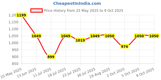 myntra.com CASE CREATION Cartoon Characters Printed iPhone 13 Pro Back Case case creation Price History Graph from 25 May 2025 to 8 Oct 2025