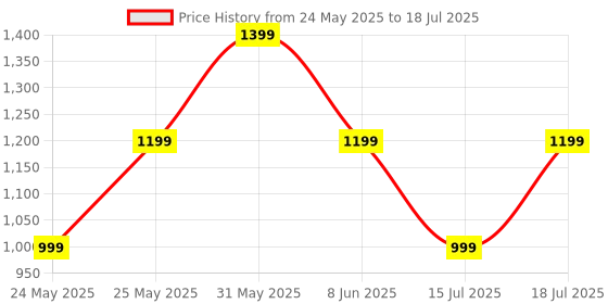 myntra.com CASE CREATION Cartoon Characters Printed iPhone 13 Pro Back Case Mobile Accessories case creation Price History Graph from 24 May 2025 to 15 Jul 2025