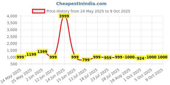 myntra.com CASE CREATION Cartoon Characters Printed iPhone 13 Pro Back Case Mobile Accessories case creation Price History Graph from 24 May 2025 to 9 Oct 2025