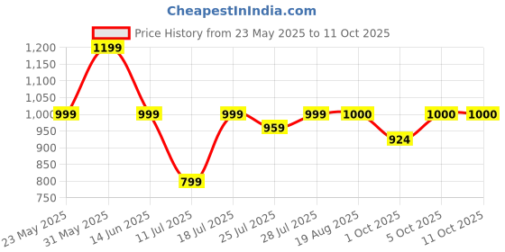 myntra.com CASE CREATION Cartoon Characters Printed iPhone 13 Pro Bumper Case Mobile Accessories case creation Price History Graph from 23 May 2025 to 10 Oct 2025