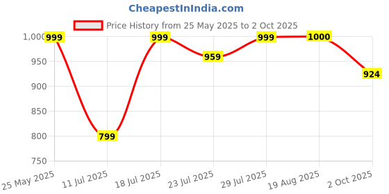 myntra.com CASE CREATION Cartoon Characters Printed iPhone 13 Pro Bumper Case Mobile Accessories case creation Price History Graph from 25 May 2025 to 2 Oct 2025