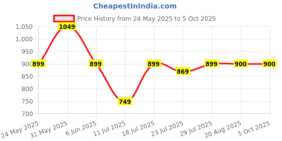 myntra.com CASE CREATION Cartoon Characters Printed iPhone 13 Pro Bumper Case Mobile Accessories case creation Price History Graph from 24 May 2025 to 5 Oct 2025