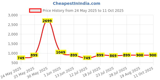 myntra.com CASE CREATION Cartoon Characters Printed iPhone 13 Pro Bumper Case Mobile Accessories case creation Price History Graph from 24 May 2025 to 11 Oct 2025