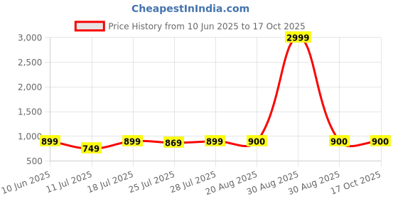 myntra.com CASE CREATION Cartoon Characters Printed iPhone 13 Pro Bumper Case Mobile Accessories case creation Price History Graph from 10 Jun 2025 to 15 Oct 2025