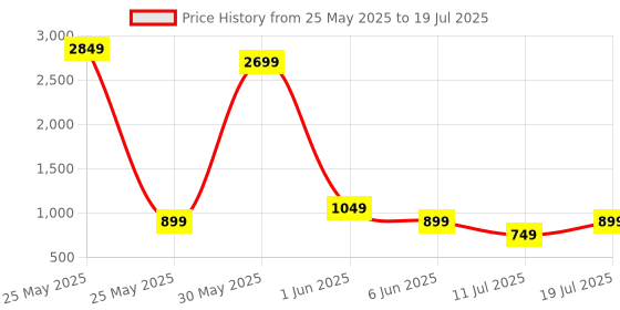 myntra.com CASE CREATION Cartoon Characters Printed iPhone 13 Pro Max Back Case case creation Price History Graph from 25 May 2025 to 11 Jul 2025