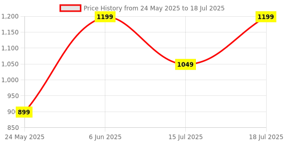 myntra.com CASE CREATION Cartoon Characters Printed iPhone 13 Pro Max Back Case Mobile Accessories case creation Price History Graph from 24 May 2025 to 15 Jul 2025