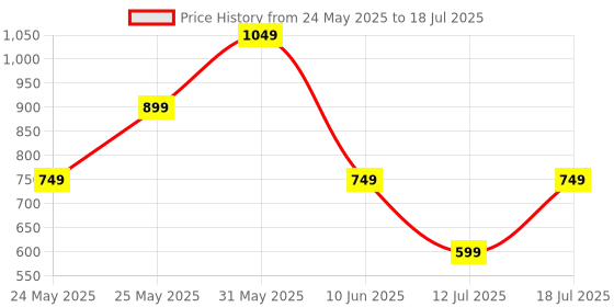 myntra.com CASE CREATION Cartoon Characters Printed iPhone 13 Pro Max Back Case Mobile Accessories case creation Price History Graph from 24 May 2025 to 12 Jul 2025