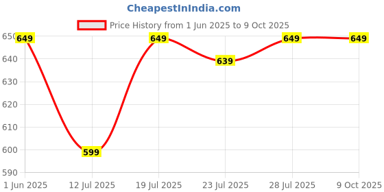 myntra.com CASE CREATION Cartoon Characters Printed iPhone 13 Pro Max Back Case Mobile Accessories case creation Price History Graph from 1 Jun 2025 to 8 Oct 2025