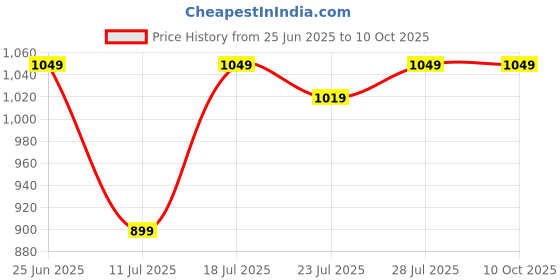 myntra.com CASE CREATION Cartoon Characters Printed iPhone 13 Pro Max Back Case Mobile Accessories case creation Price History Graph from 25 Jun 2025 to 10 Oct 2025