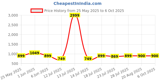 myntra.com CASE CREATION Cartoon Characters Printed iPhone 13 Pro Max Bumper Case Mobile Accessories case creation Price History Graph from 25 May 2025 to 6 Oct 2025