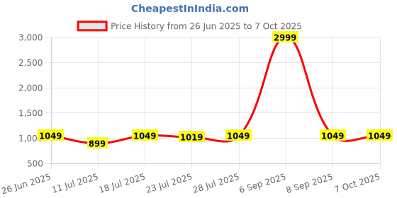 myntra.com CASE CREATION Cartoon Characters Printed iPhone 13 Pro Max Bumper Case Mobile Accessories case creation Price History Graph from 26 Jun 2025 to 7 Oct 2025