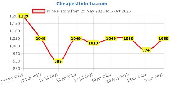 myntra.com CASE CREATION Cartoon Characters Printed iPhone 14 Back Case case creation Price History Graph from 25 May 2025 to 4 Oct 2025