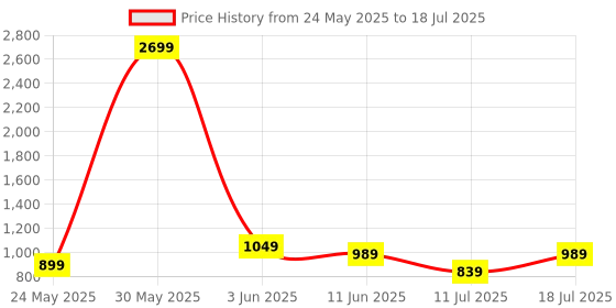 myntra.com CASE CREATION Cartoon Characters Printed iPhone 14 Back Case Mobile Accessories case creation Price History Graph from 24 May 2025 to 18 Jul 2025