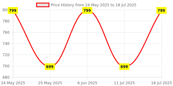 myntra.com CASE CREATION Cartoon Characters Printed iPhone 14 Back Case Mobile Accessories case creation Price History Graph from 24 May 2025 to 11 Jul 2025