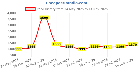 myntra.com CASE CREATION Cartoon Characters Printed iPhone 14 Back Case Mobile Accessories case creation Price History Graph from 24 May 2025 to 14 Nov 2025