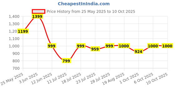 myntra.com CASE CREATION Cartoon Characters Printed iPhone 14 Back Case Mobile Accessories case creation Price History Graph from 25 May 2025 to 9 Oct 2025
