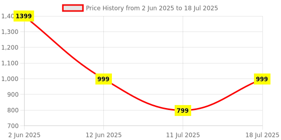 myntra.com CASE CREATION Cartoon Characters Printed iPhone 14 Back Case Mobile Accessories case creation Price History Graph from 2 Jun 2025 to 11 Jul 2025