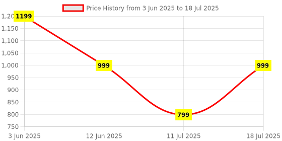 myntra.com CASE CREATION Cartoon Characters Printed iPhone 14 Back Case Mobile Accessories case creation Price History Graph from 3 Jun 2025 to 11 Jul 2025