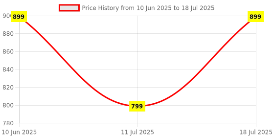 myntra.com CASE CREATION Cartoon Characters Printed iPhone 14 Back Case Mobile Accessories case creation Price History Graph from 10 Jun 2025 to 18 Jul 2025