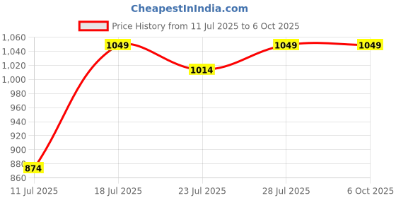 myntra.com CASE CREATION Cartoon Characters Printed iPhone 14 Back Case Mobile Accessories case creation Price History Graph from 11 Jul 2025 to 5 Oct 2025