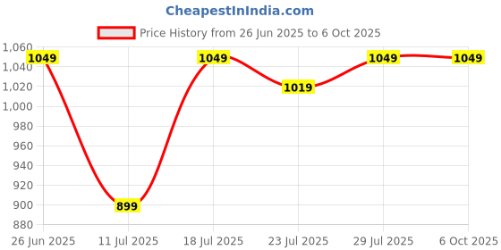 myntra.com CASE CREATION Cartoon Characters Printed iPhone 14 Back Case Mobile Accessories case creation Price History Graph from 26 Jun 2025 to 5 Oct 2025